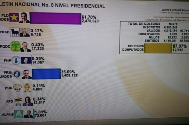 Boletín 8 JCE: Sumatoria de votos restantes no alcanzarían para superar a Danilo Medina