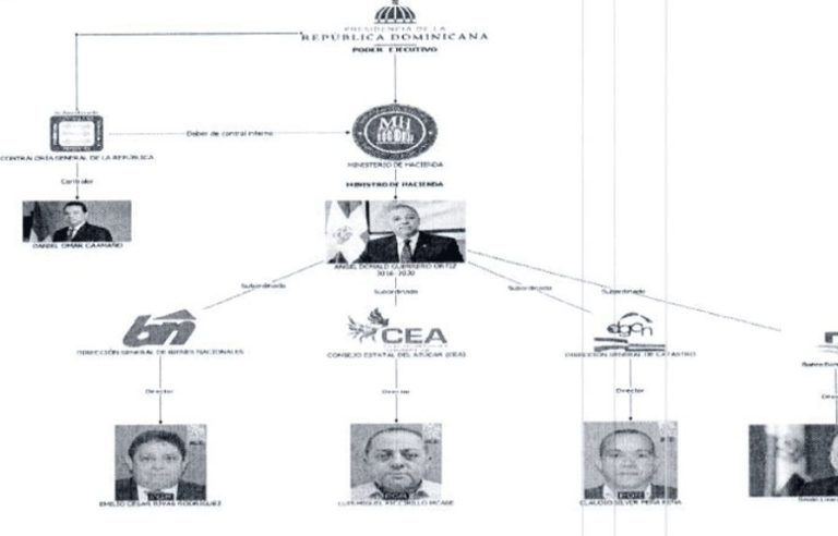 Investigan supuesto desfalco al Estado dominicano por más de 17 mil millones de pesos