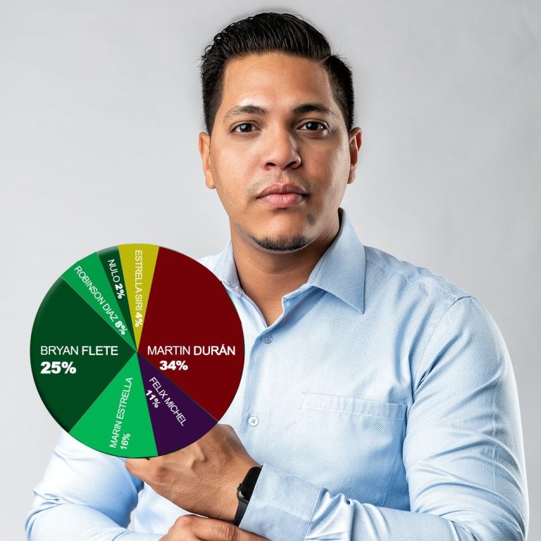 Encuesta Saulo Bisonó: Bryan Flete se consolida en la circunscripción 3 de Santiago